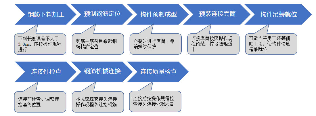 PC構(gòu)件-雙螺套鋼筋連接插圖