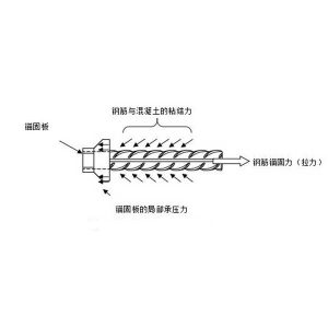 鋼筋錨固板，鋼筋錨固技術(shù)是什么？