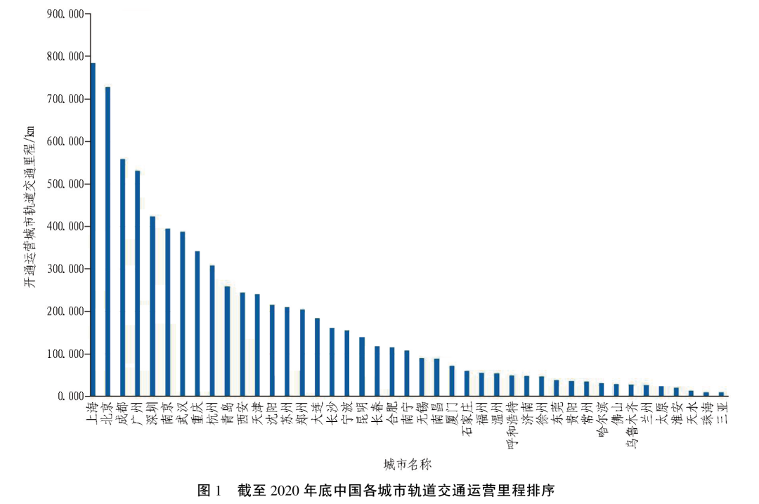 中國城市軌道交通2020年數(shù)據(jù)統(tǒng)計(jì)與發(fā)展分析插圖1