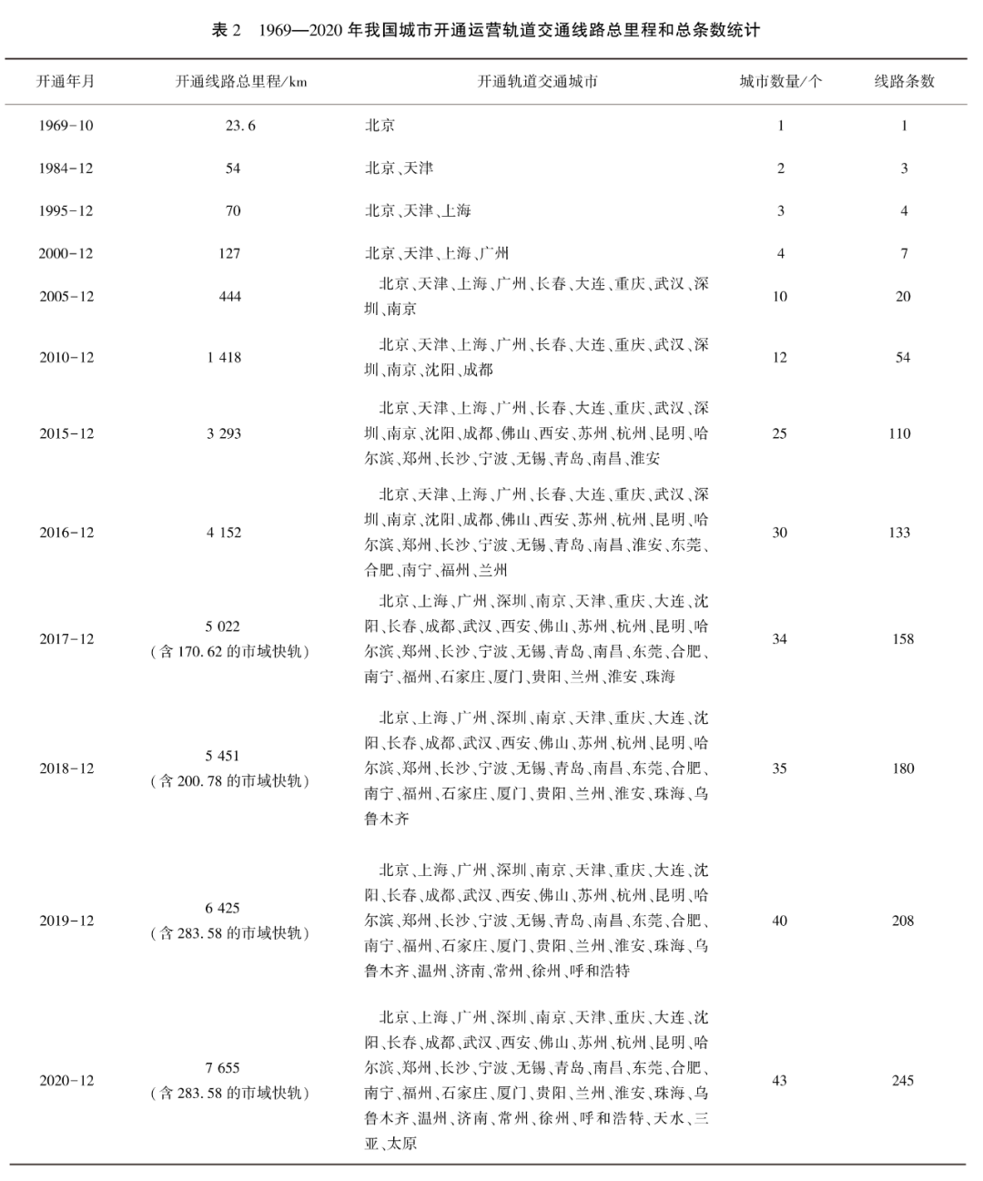 中國城市軌道交通2020年數(shù)據(jù)統(tǒng)計(jì)與發(fā)展分析插圖3