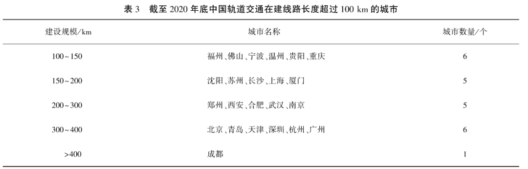 中國城市軌道交通2020年數(shù)據(jù)統(tǒng)計(jì)與發(fā)展分析插圖4