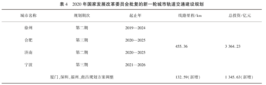 中國城市軌道交通2020年數(shù)據(jù)統(tǒng)計(jì)與發(fā)展分析插圖5