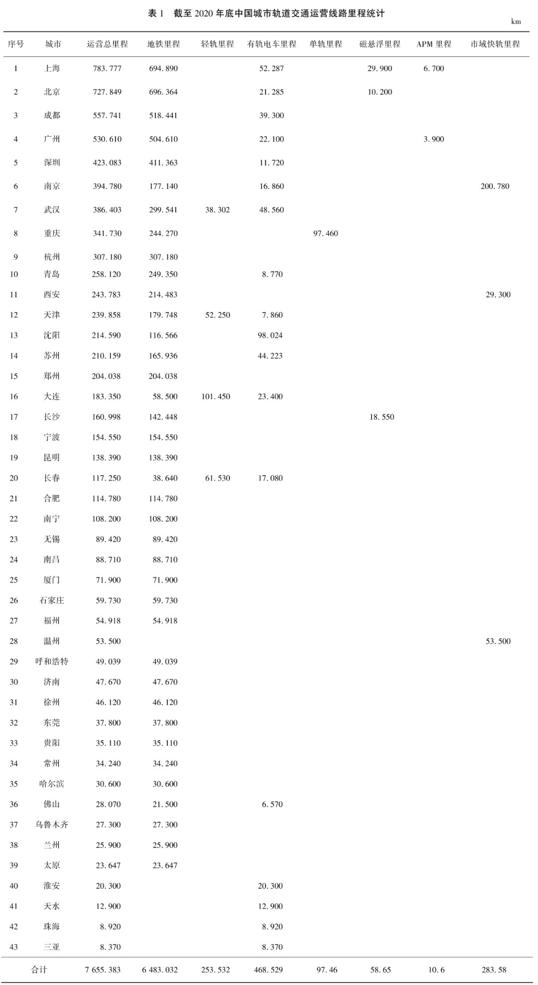 中國城市軌道交通2020年數(shù)據(jù)統(tǒng)計(jì)與發(fā)展分析插圖