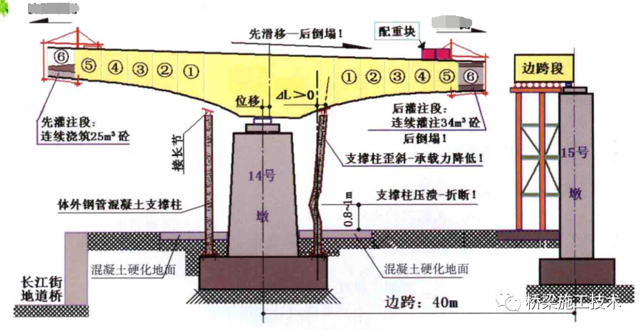 各類滿堂支架設(shè)計(jì)在橋梁中的應(yīng)用插圖