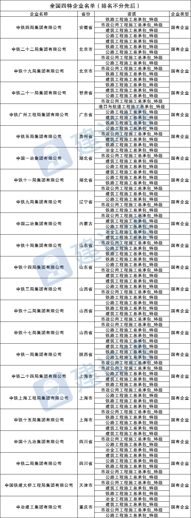 最新！全國施工總承包特級企業(yè)全名單（截止2021.12.22）插圖