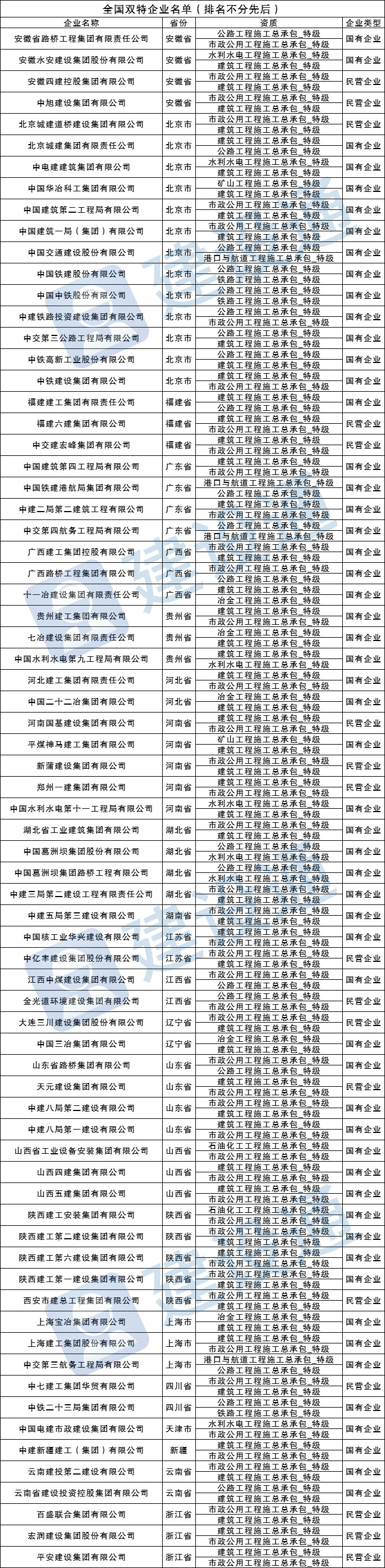 最新！全國施工總承包特級企業(yè)全名單（截止2021.12.22）插圖2