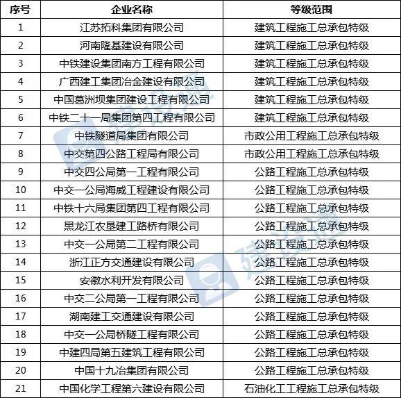 最新！全國施工總承包特級企業(yè)全名單（截止2021.12.22）插圖6