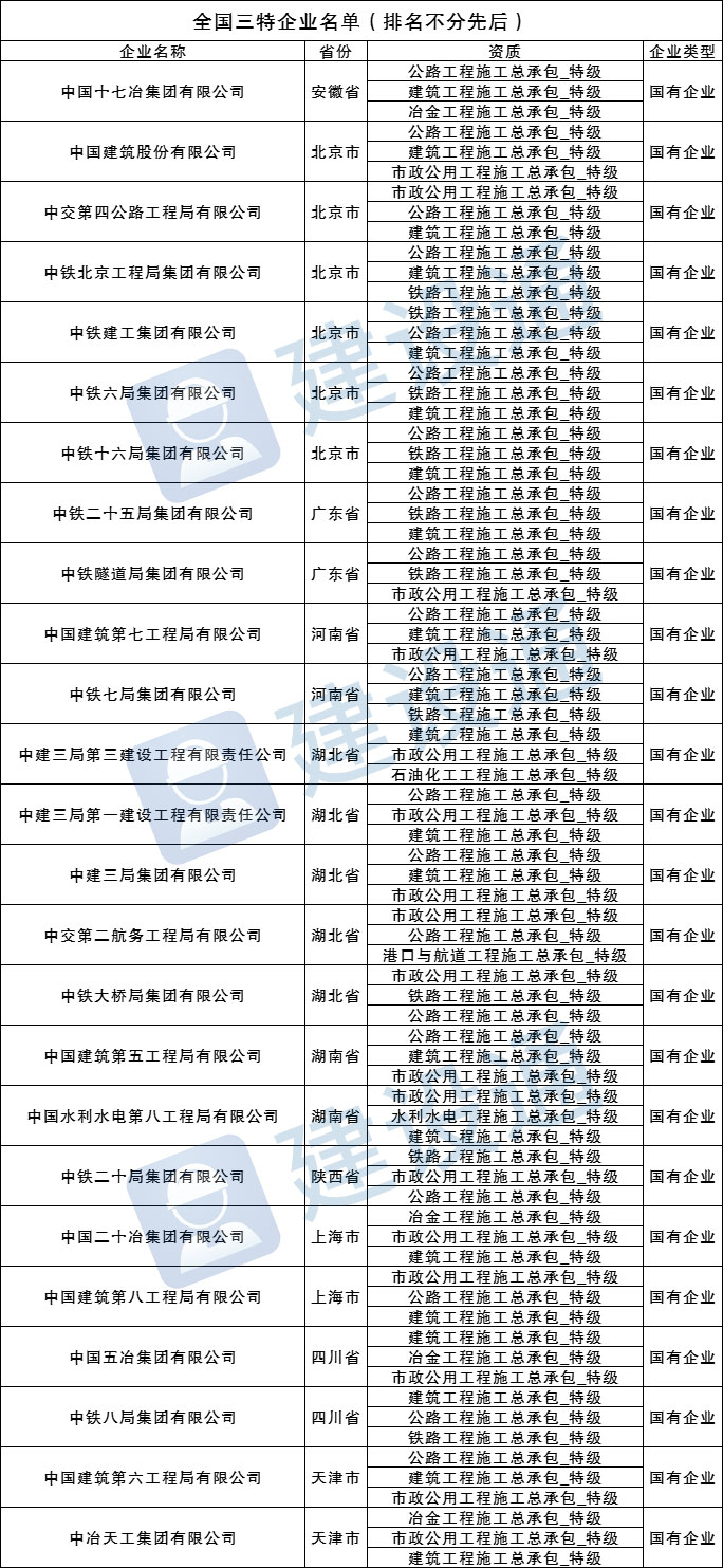 最新！全國施工總承包特級企業(yè)全名單（截止2021.12.22）插圖1