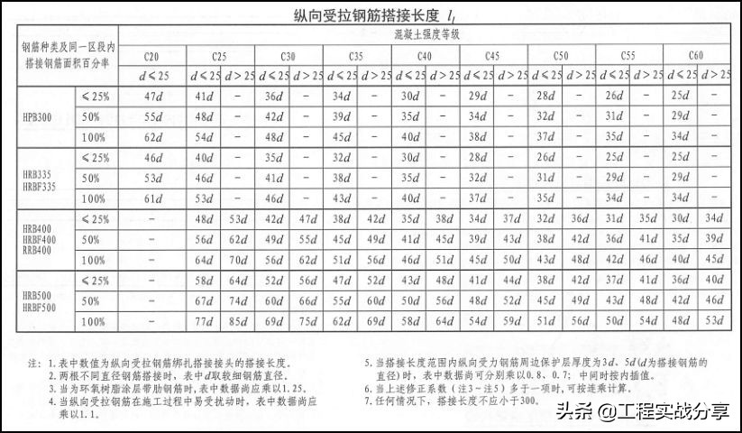 做工程的你，鋼筋綁扎搭接長度知道嗎？插圖2