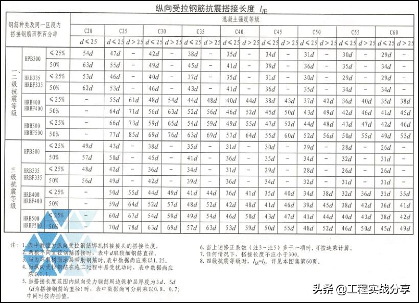 做工程的你，鋼筋綁扎搭接長度知道嗎？插圖3