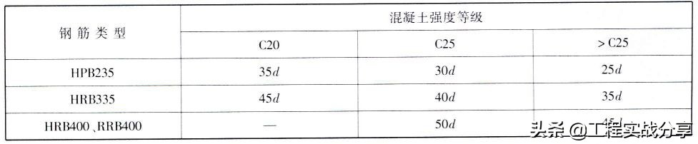 做工程的你，鋼筋綁扎搭接長度知道嗎？插圖7