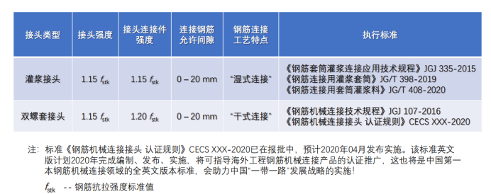 結(jié)構(gòu)部品鋼筋連接新技術(shù)，杜絕質(zhì)量問題出現(xiàn)插圖2